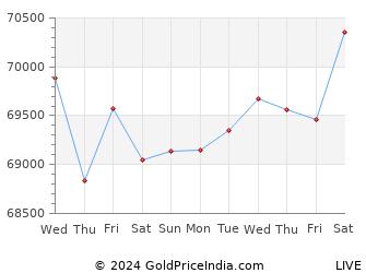 Last 10 Days thrissur Gold Price Chart