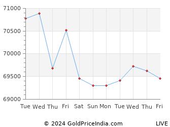 Last 10 Days tirunelveli Gold Price Chart