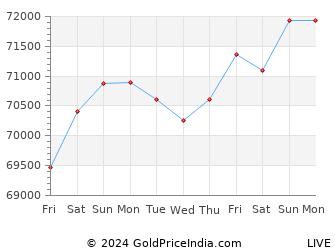 Last 10 Days tiruvannamalai Gold Price Chart