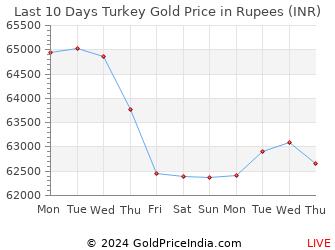 Last 10 Days Turkey Gold Price Chart in Rupees
