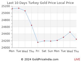 Last 10 Days Turkey Gold Price Chart in Turkish lira