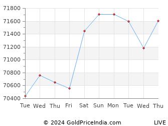 Last 10 Days udaipur Gold Price Chart