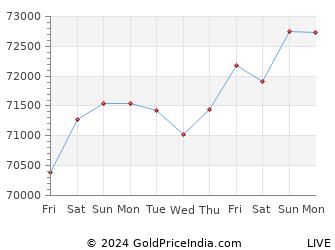 Last 10 Days ujjain Gold Price Chart