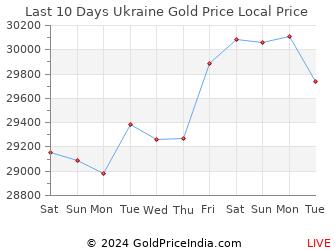 Last 10 Days Ukraine Gold Price Chart in Ukrainian Hryvnia