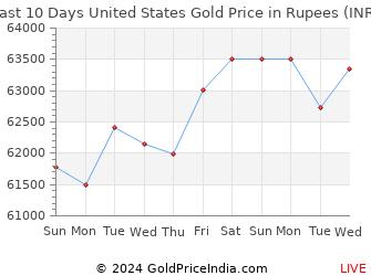 Last 10 Days United States Gold Price Chart in Rupees