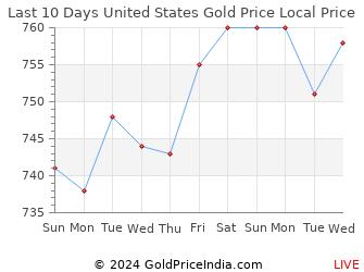 Gold Rate In United States Us 21 Oct 21 Gold Price In U S Dollar Usd