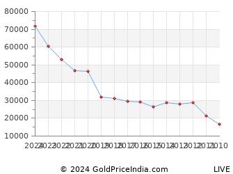 Last 10 Years Vaisakhi Gold Price Chart