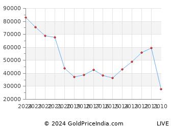 Last 10 Years Vaisakhi Silver Price Chart