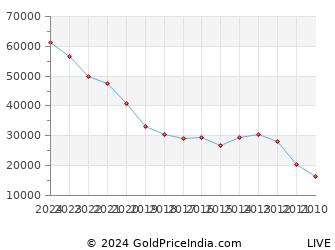 Last 10 Years Valentines Day Gold Price Chart