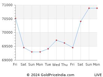Last 10 Days visakhapatnam Gold Price Chart
