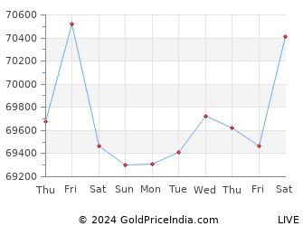 Last 10 Days warangal Gold Price Chart